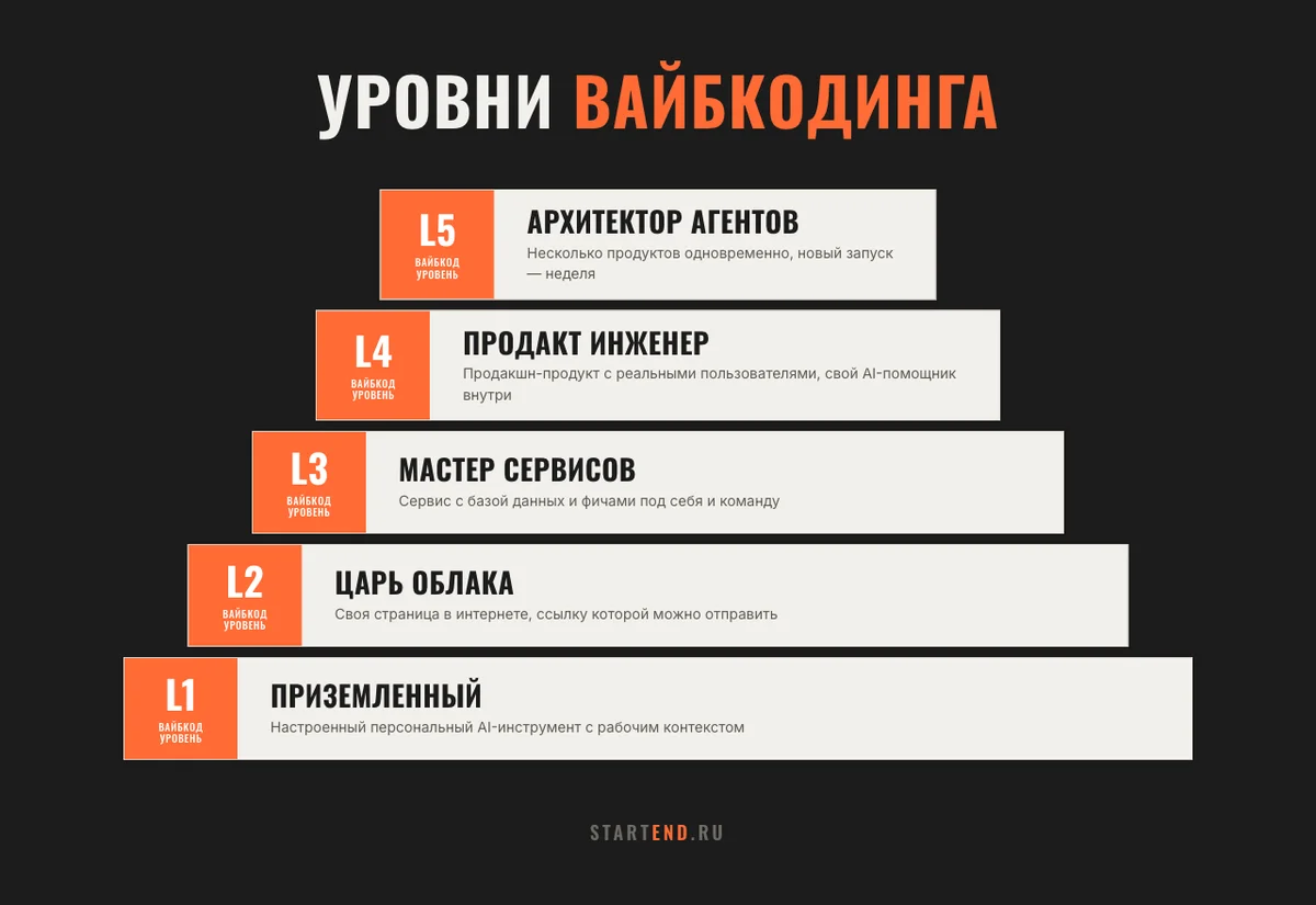 Пирамида 5 уровней вайбкодинга: L1 Приземленный, L2 Царь облака, L3 Мастер сервисов, L4 Продакт инженер, L5 Архитектор агентов